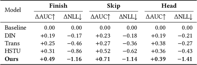 Figure 2 for Make It Long, Keep It Fast: End-to-End 10k-Sequence Modeling at Billion Scale on Douyin