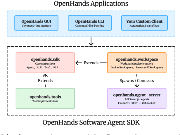 Figure 1 for The OpenHands Software Agent SDK: A Composable and Extensible Foundation for Production Agents