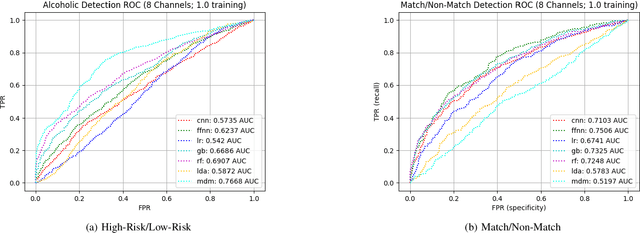 Figure 3 for Cross-Subject Deep Transfer Models for Evoked Potentials in Brain-Computer Interface