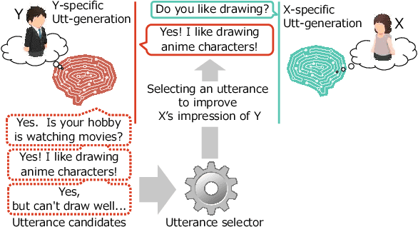 Figure 1 for Enhancing Impression Change Prediction in Speed Dating Simulations Based on Speakers' Personalities