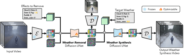 Figure 2 for Controllable Weather Synthesis and Removal with Video Diffusion Models