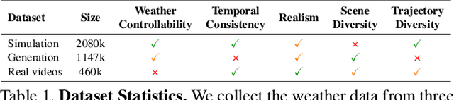 Figure 1 for Controllable Weather Synthesis and Removal with Video Diffusion Models