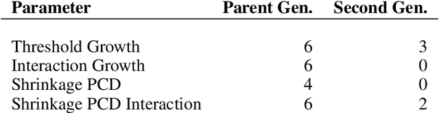 Figure 4 for Immediate generalisation in humans but a generalisation lag in deep neural networks -- evidence for representational divergence?