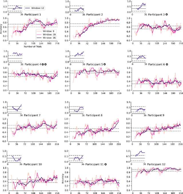 Figure 3 for Immediate generalisation in humans but a generalisation lag in deep neural networks -- evidence for representational divergence?