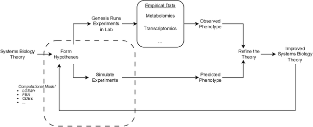 Figure 3 for The Use of AI-Robotic Systems for Scientific Discovery