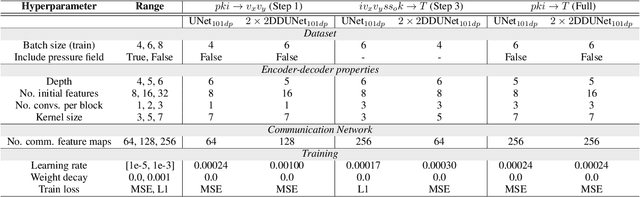 Figure 4 for Few-Shot Learning by Explicit Physics Integration: An Application to Groundwater Heat Transport