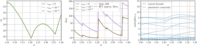 Figure 3 for Differentiable Nonlinear Model Predictive Control