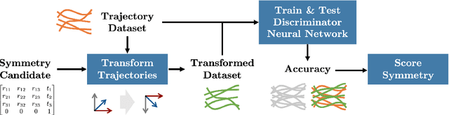 Figure 3 for Symmetry Detection in Trajectory Data for More Meaningful Reinforcement Learning Representations