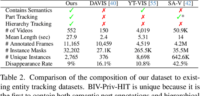 Figure 3 for Hierarchical Instance Tracking to Balance Privacy Preservation with Accessible Information