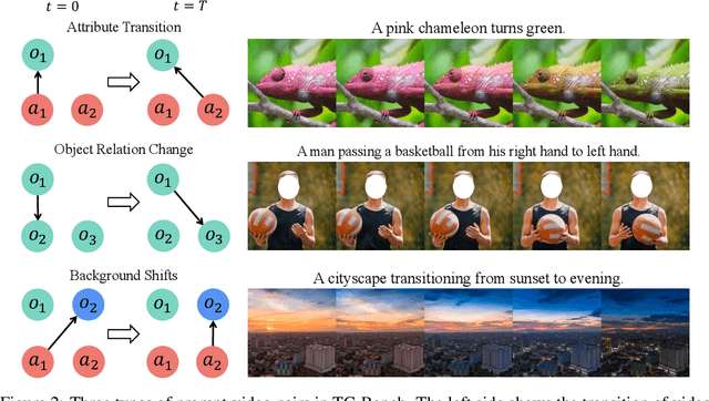 Figure 3 for TC-Bench: Benchmarking Temporal Compositionality in Text-to-Video and Image-to-Video Generation