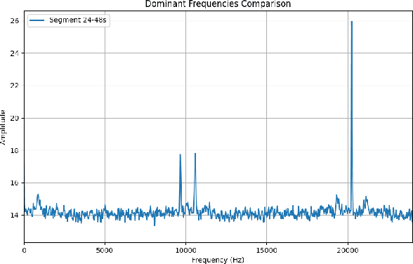 Figure 4 for S4D-Bio Audio Monitoring of Bone Cement Disintegration in Pulsating Fluid Jet Surgery under Laboratory Conditions