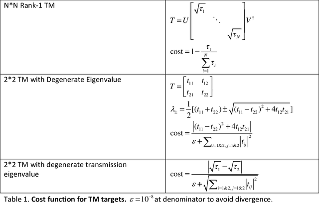 Figure 1 for Inverse design of the transmission matrix in a random system using Reinforcement Learning