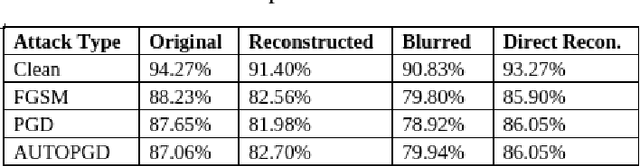 Figure 4 for On enhancing the robustness of Vision Transformers: Defensive Diffusion