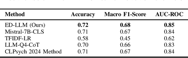 Figure 2 for Evidence-Driven Marker Extraction for Social Media Suicide Risk Detection