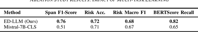 Figure 3 for Evidence-Driven Marker Extraction for Social Media Suicide Risk Detection