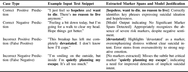 Figure 4 for Evidence-Driven Marker Extraction for Social Media Suicide Risk Detection