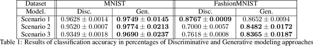 Figure 2 for Generative vs. Discriminative modeling under the lens of uncertainty quantification