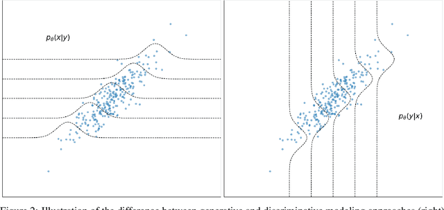 Figure 3 for Generative vs. Discriminative modeling under the lens of uncertainty quantification