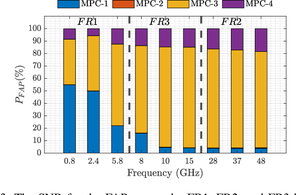 Figure 3 for Impact of Frequency on Diffraction-Aided Wireless Positioning