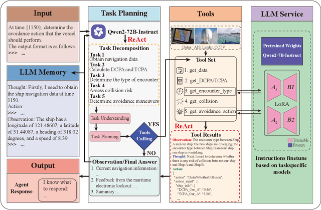Figure 1 for Navigation-GPT: A Robust and Adaptive Framework Utilizing Large Language Models for Navigation Applications