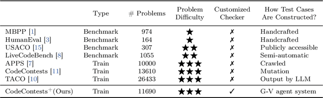 Figure 2 for CodeContests+: High-Quality Test Case Generation for Competitive Programming