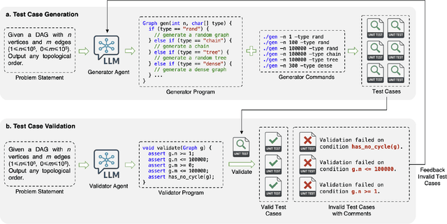 Figure 3 for CodeContests+: High-Quality Test Case Generation for Competitive Programming