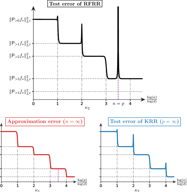 Figure 1 for Asymptotics of Random Feature Regression Beyond the Linear Scaling Regime