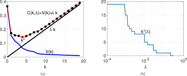 Figure 1 for Spectral information criterion for automatic elbow detection