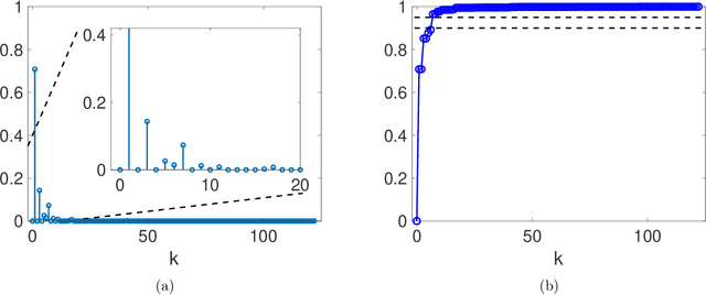 Figure 4 for Spectral information criterion for automatic elbow detection