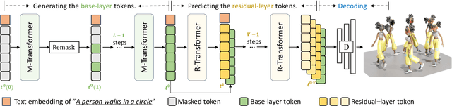 Figure 4 for MoMask: Generative Masked Modeling of 3D Human Motions