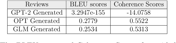 Figure 2 for Data Augmentation for Fake Reviews Detection in Multiple Languages and Multiple Domains