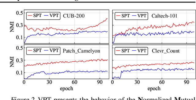 Figure 3 for Revisiting the Power of Prompt for Visual Tuning