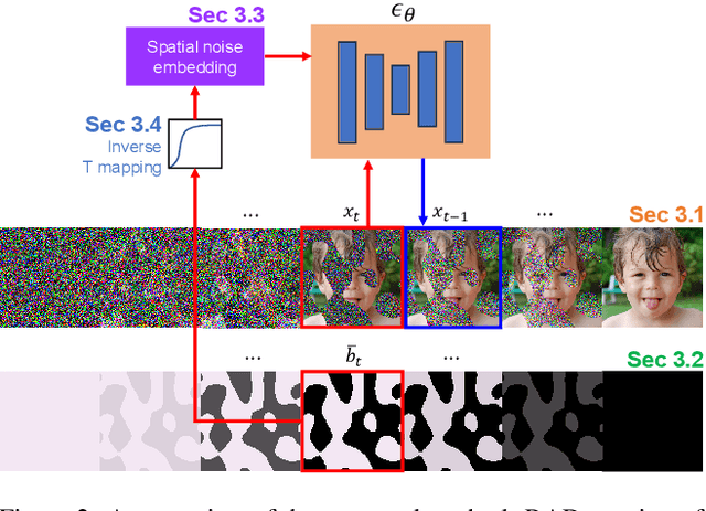 Figure 1 for RAD: Region-Aware Diffusion Models for Image Inpainting