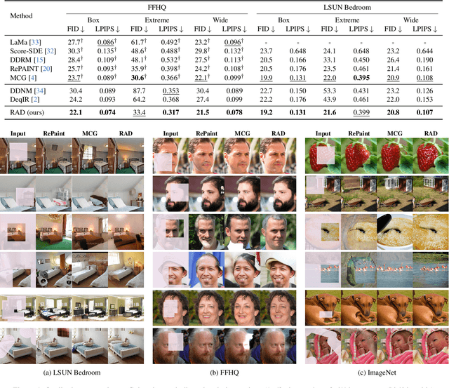 Figure 3 for RAD: Region-Aware Diffusion Models for Image Inpainting