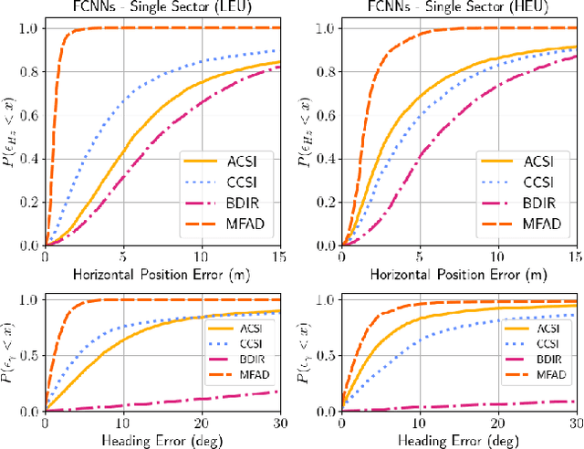 Figure 2 for Wiometrics: Comparative Performance of Artificial Neural Networks for Wireless Navigation