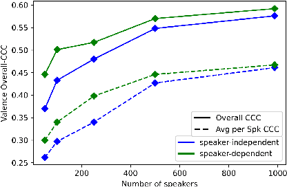 Figure 2 for Personalized Adaptation with Pre-trained Speech Encoders for Continuous Emotion Recognition