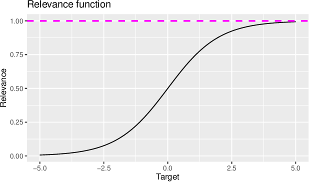 Figure 3 for Robustness Evaluation of Regression Tasks with Skewed Domain Preferences