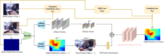 Figure 1 for Self-Supervised Depth Completion Guided by 3D Perception and Geometry Consistency