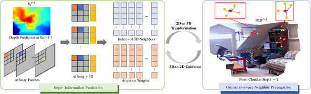 Figure 2 for Self-Supervised Depth Completion Guided by 3D Perception and Geometry Consistency