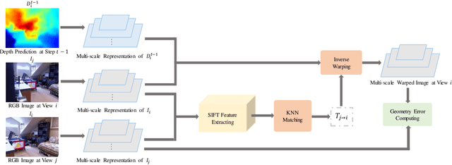 Figure 3 for Self-Supervised Depth Completion Guided by 3D Perception and Geometry Consistency