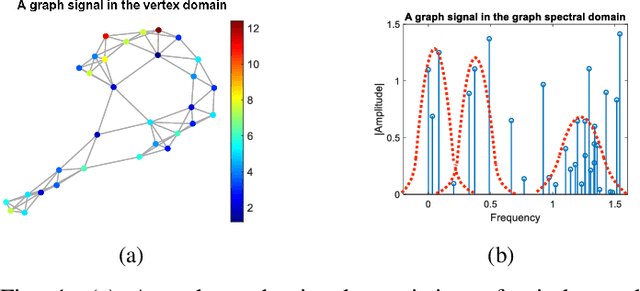 Figure 1 for Graph Signal Inference by Learning Narrowband Spectral Kernels