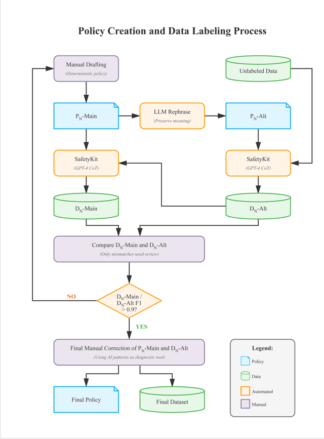 Figure 3 for CoPE: A Small Language Model for Steerable and Scalable Content Labeling