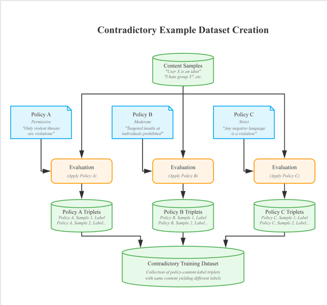 Figure 2 for CoPE: A Small Language Model for Steerable and Scalable Content Labeling