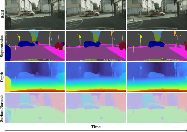 Figure 4 for VFMF: World Modeling by Forecasting Vision Foundation Model Features