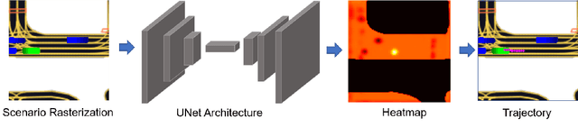 Figure 3 for Interpretable and Flexible Target-Conditioned Neural Planners For Autonomous Vehicles