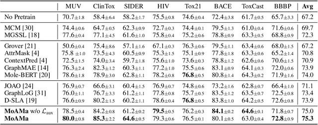 Figure 2 for Motif-aware Attribute Masking for Molecular Graph Pre-training