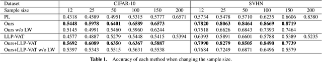 Figure 2 for Theoretical Proportion Label Perturbation for Learning from Label Proportions in Large Bags
