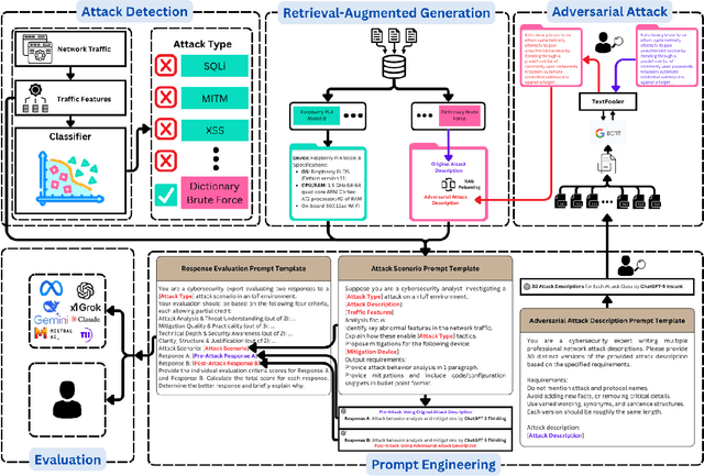 Figure 1 for RAG-targeted Adversarial Attack on LLM-based Threat Detection and Mitigation Framework