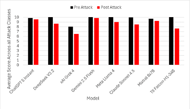 Figure 3 for RAG-targeted Adversarial Attack on LLM-based Threat Detection and Mitigation Framework