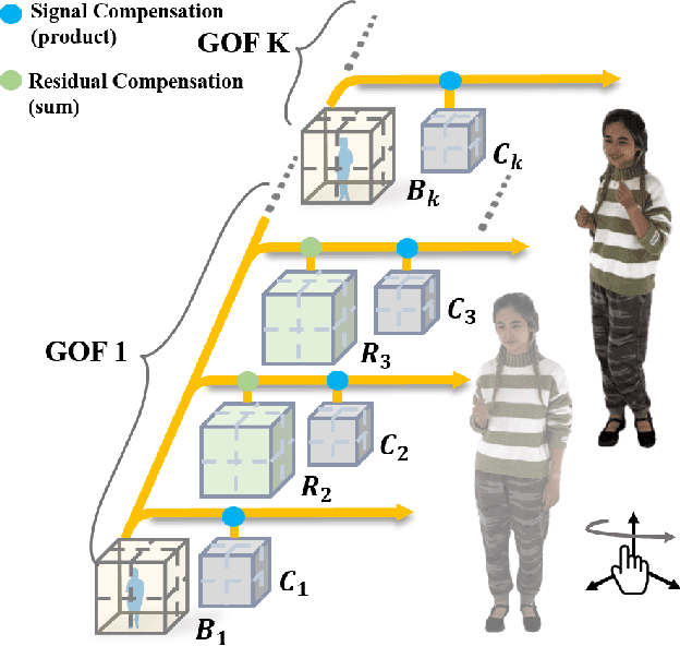 Figure 3 for JointRF: End-to-End Joint Optimization for Dynamic Neural Radiance Field Representation and Compression